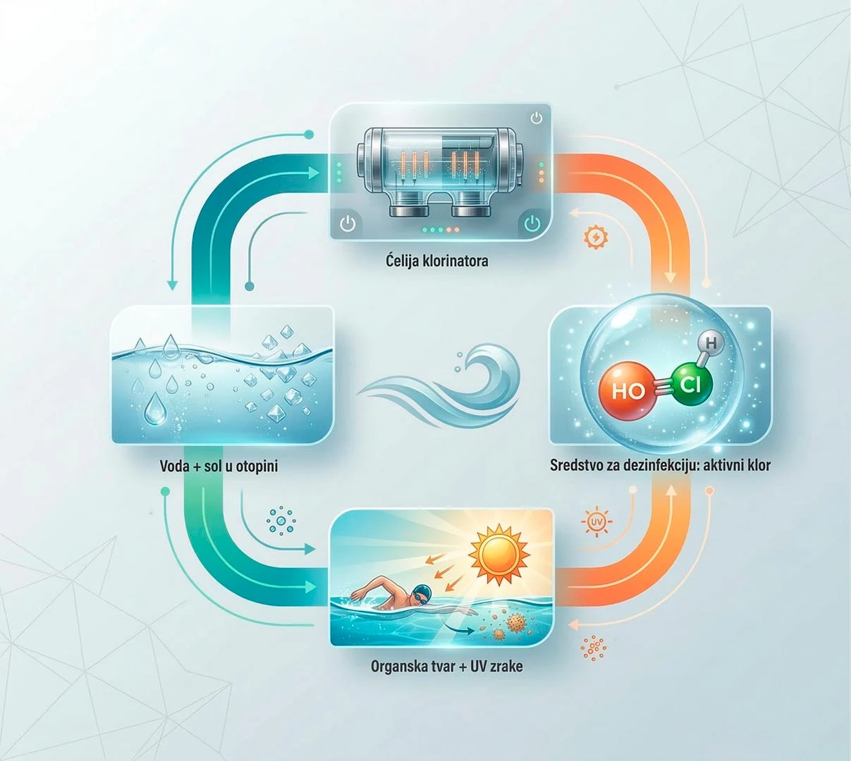 Dodatna bazenska oprema: Dijagram rada klorinatora i kružnog procesa dezinfekcije bazena pomoću soli